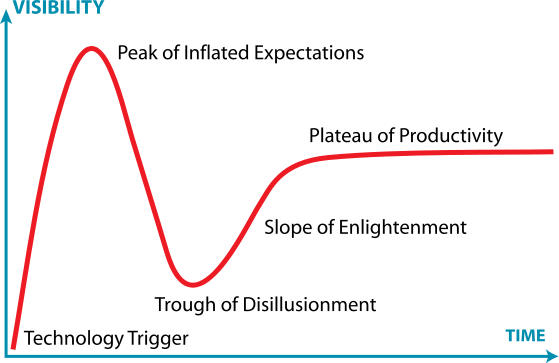 Riding the Hype Cycle