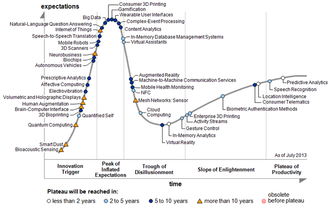 2013 Hype Cycle